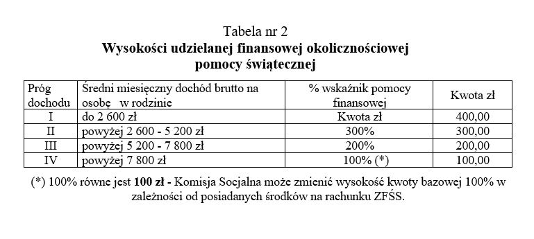 Tabela nr 2 Wysokości udzielanej finansowej okolicznościowej pomocy świątecznej